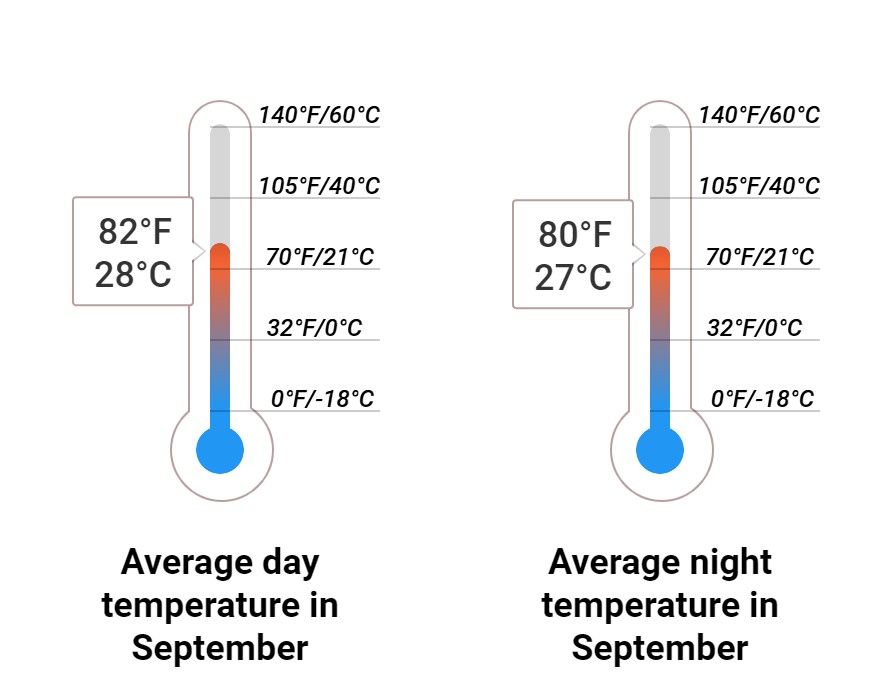 Average temperature